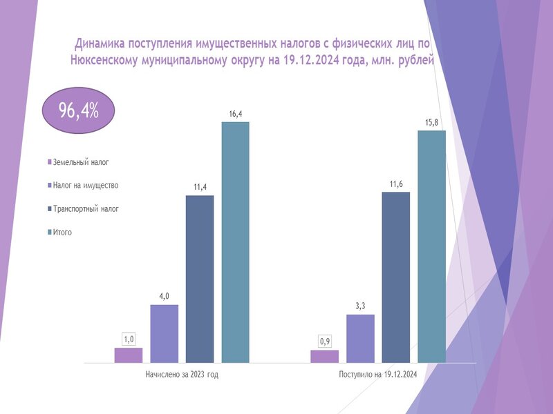 Уважаемые жители Нюксенского округа, представляем вашему вниманию динамику поступления имущественных налогов с физических лиц по состоянию на 19.12.2024 года. Встречайте Новый год без долгов по налогам!.