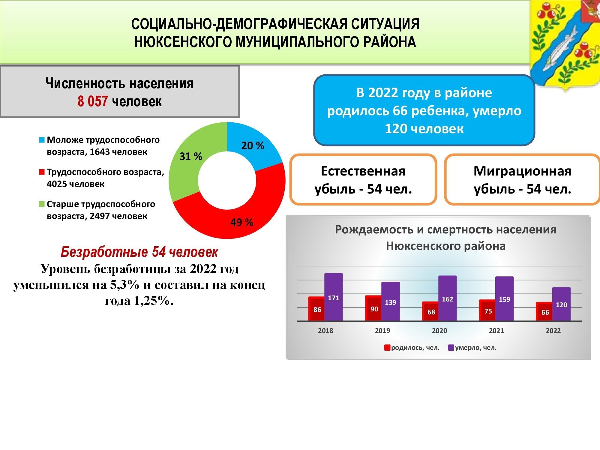 ИТОГИ 2022 года. Социально-демографическая ситуация..