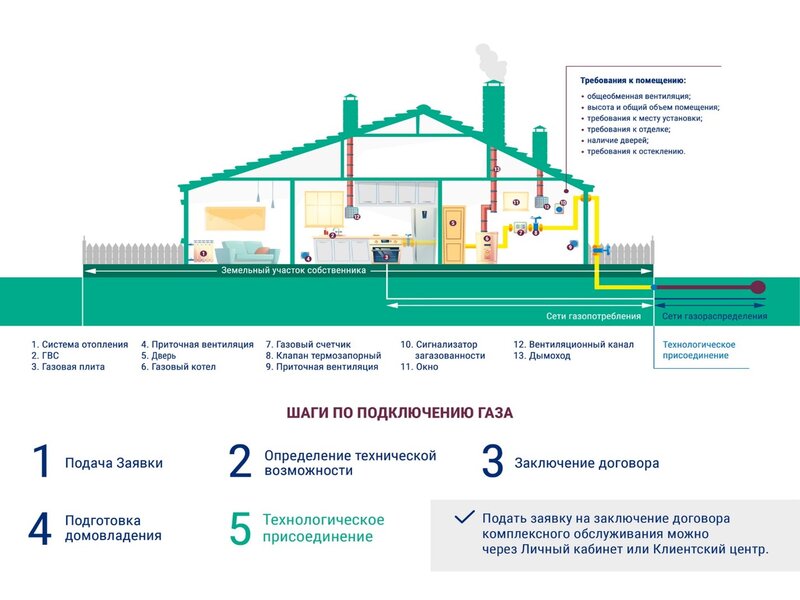 В чем разница между газификацией и догазификацией?.