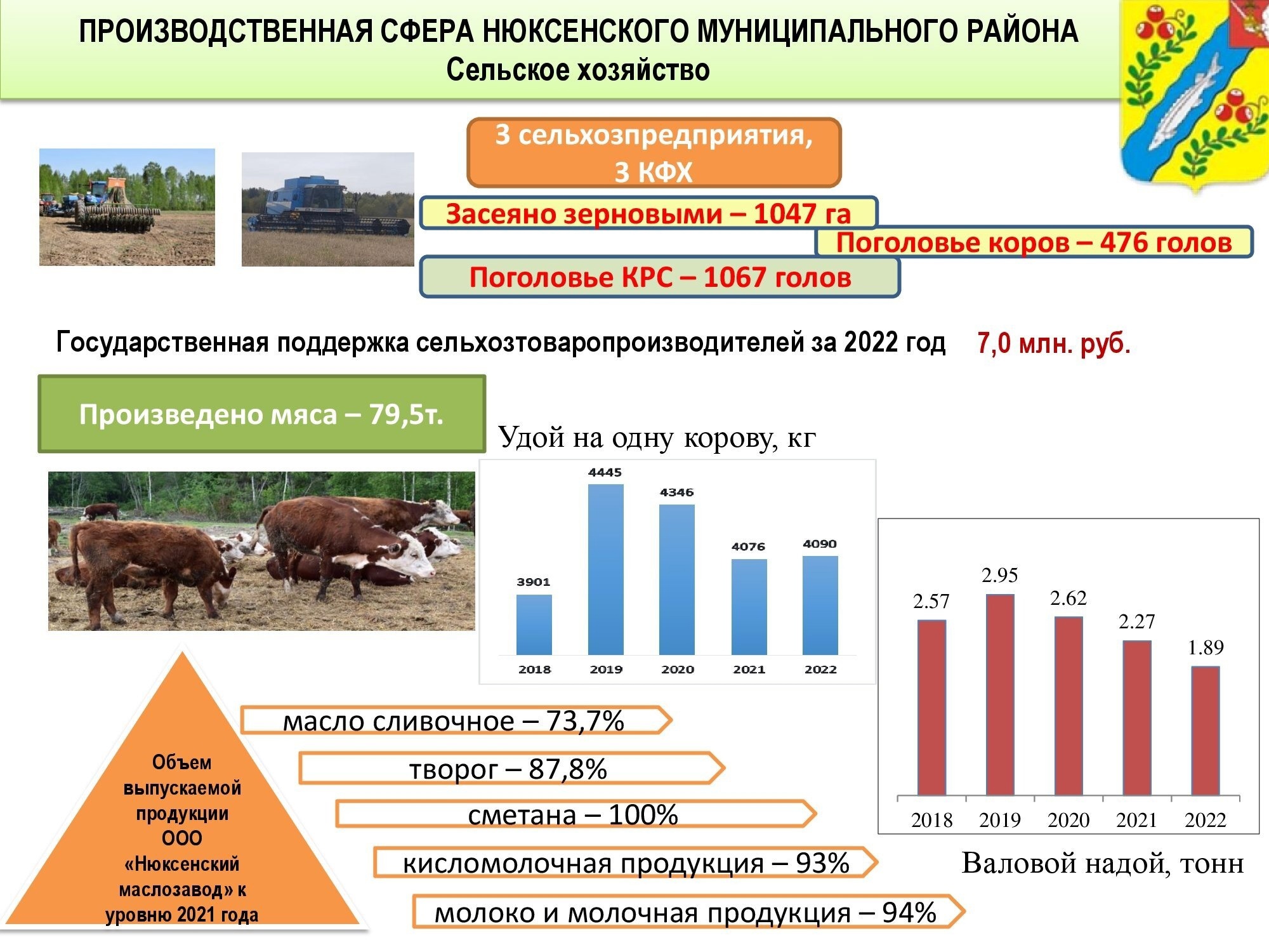 ИТОГИ 2022 года. Сельское хозяйство..